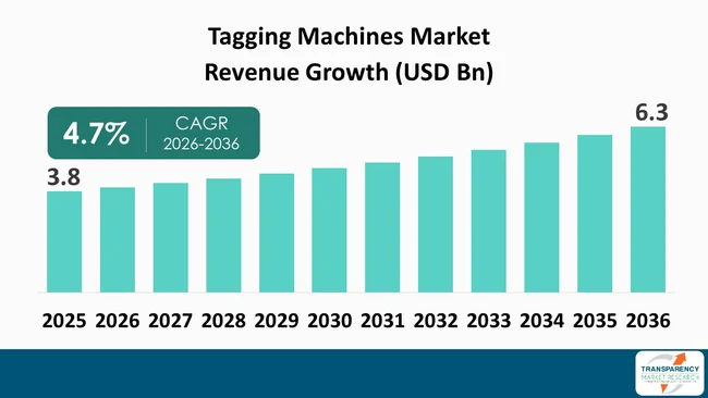 Tagging Machines Market By Revenue Tagging Machines Market By Revenue